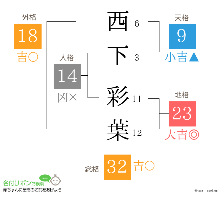 西下 彩葉さんの姓名判断結果