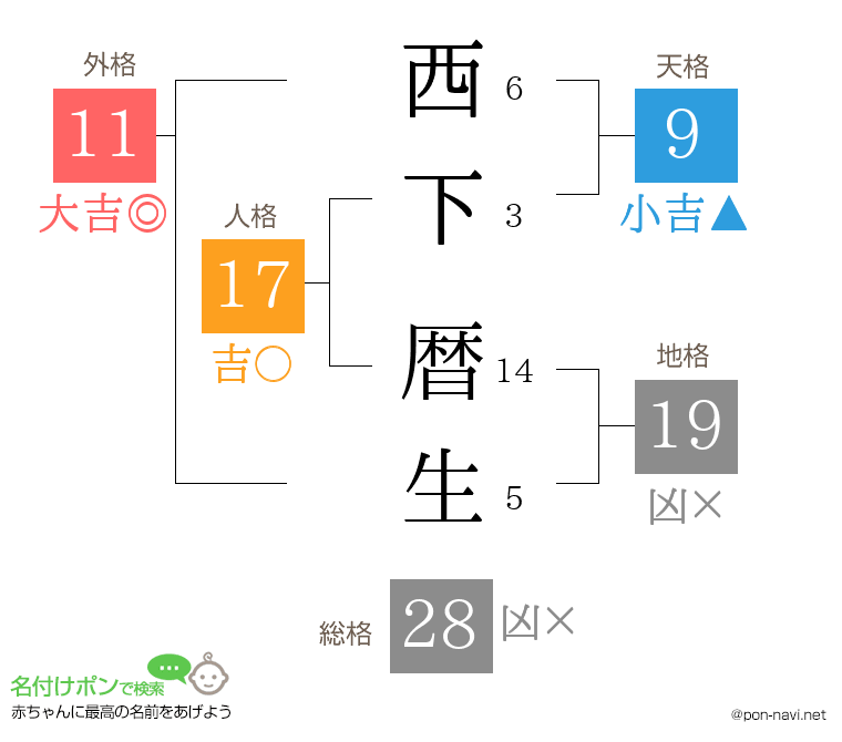 西下 暦生さんの姓名判断結果