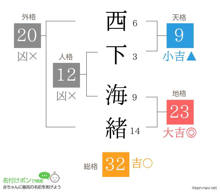 西下 海緒さんの姓名判断結果