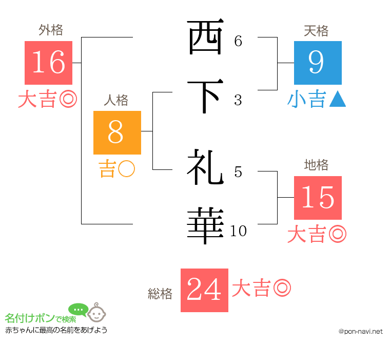 西下 礼華さんの姓名判断結果