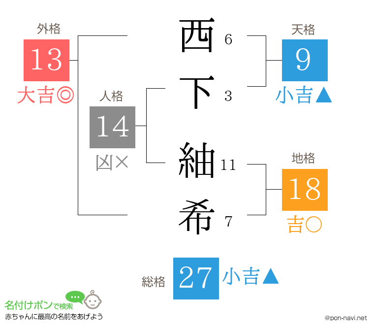 西下 紬希さんの姓名判断結果