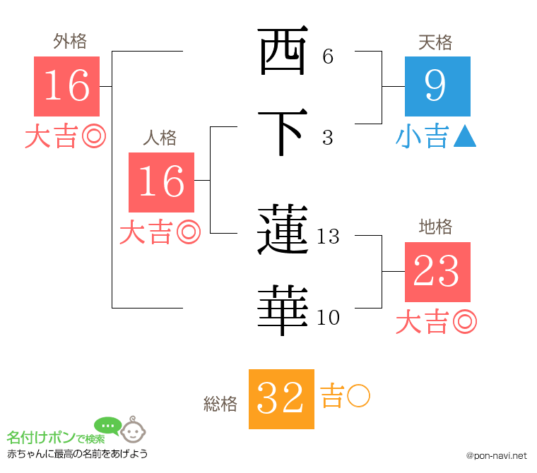 西下 蓮華さんの姓名判断結果