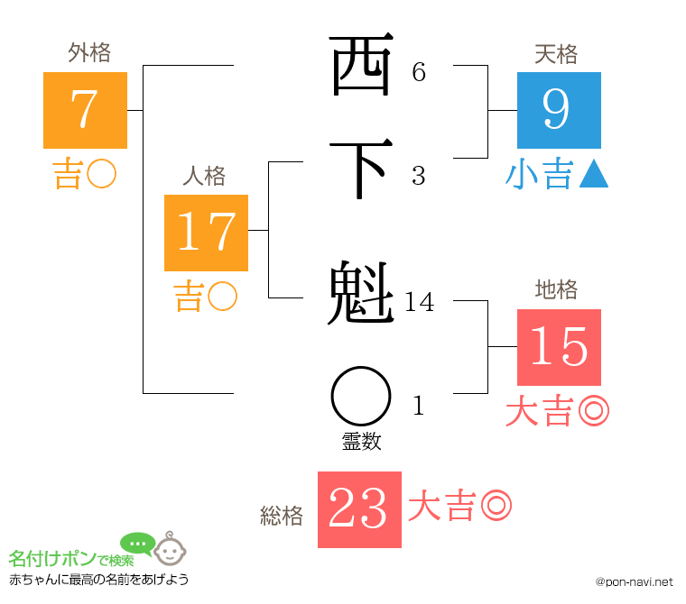 西下 魁さんの姓名判断結果