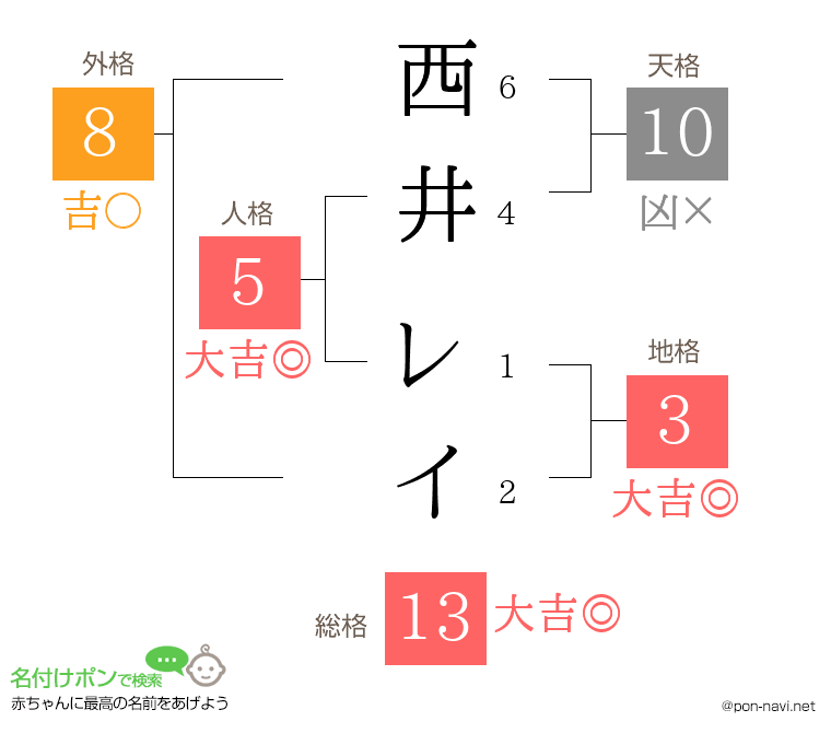 西井 レイさんの姓名判断結果