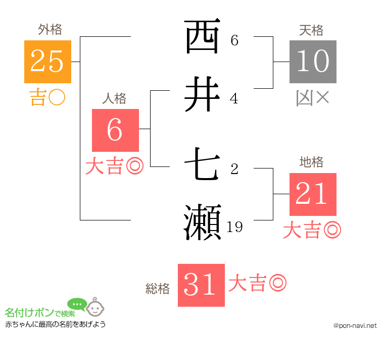 西井 七瀬さんの姓名判断結果