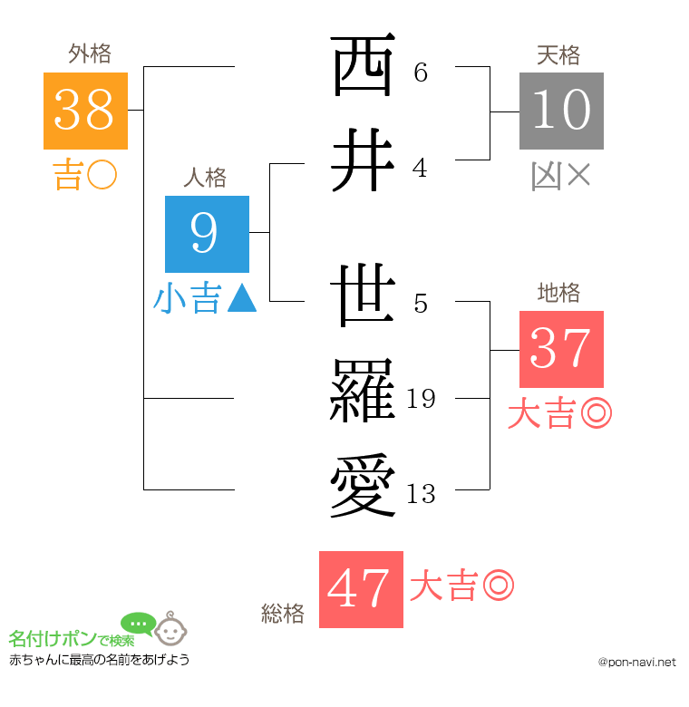 西井 世羅愛さんの姓名判断結果