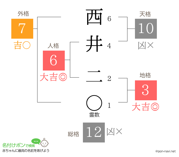 西井 二さんの姓名判断結果