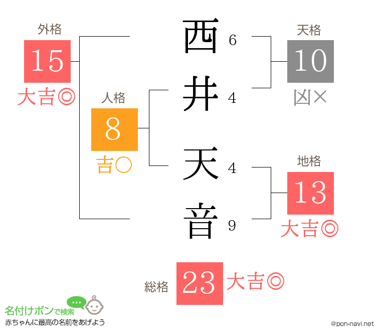西井 天音さんの姓名判断結果
