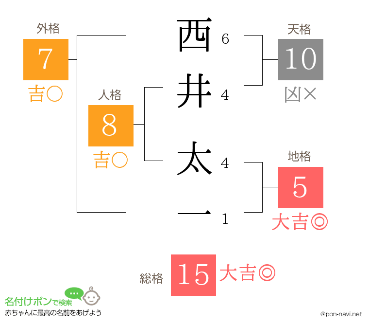 西井 太一さんの姓名判断結果