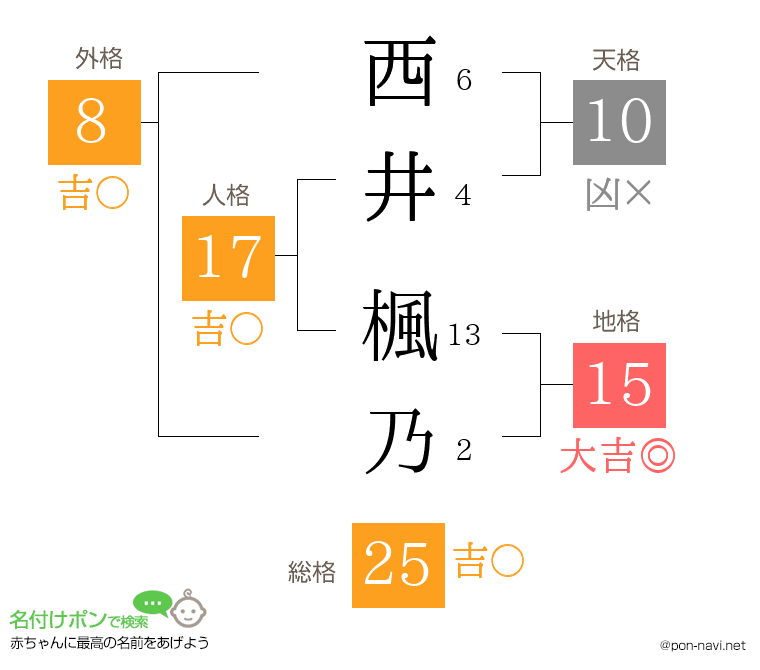 西井 楓乃さんの姓名判断結果