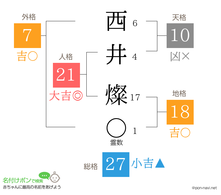 西井 燦さんの姓名判断結果