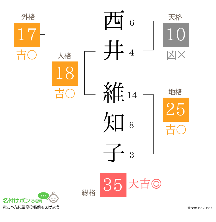 西井 維知子さんの姓名判断結果