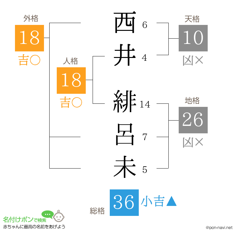西井 緋呂未さんの姓名判断結果