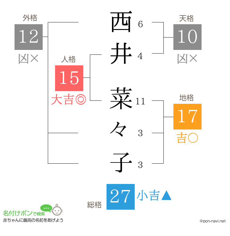 西井 菜々子さんの姓名判断結果