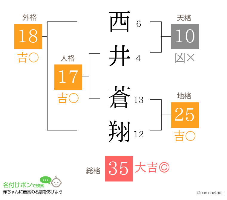 西井 蒼翔さんの姓名判断結果