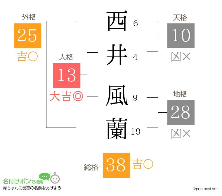西井 風蘭さんの姓名判断結果