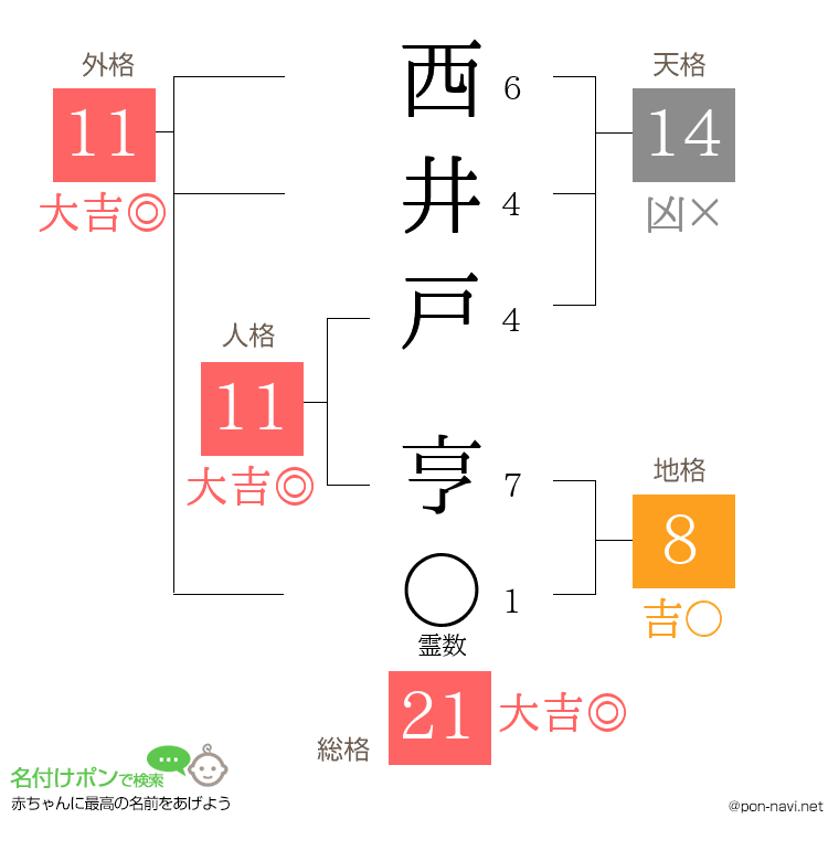 西井戸 亨さんの姓名判断結果