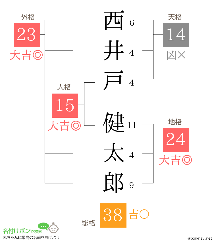 西井戸 健太郎さんの姓名判断結果
