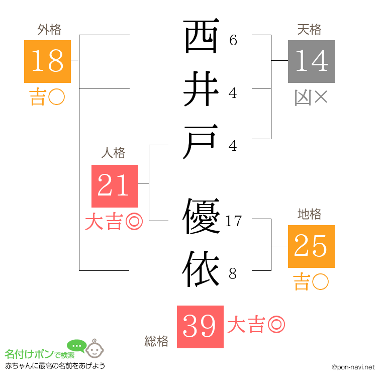 西井戸 優依さんの姓名判断結果