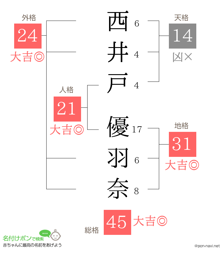 西井戸 優羽奈さんの姓名判断結果