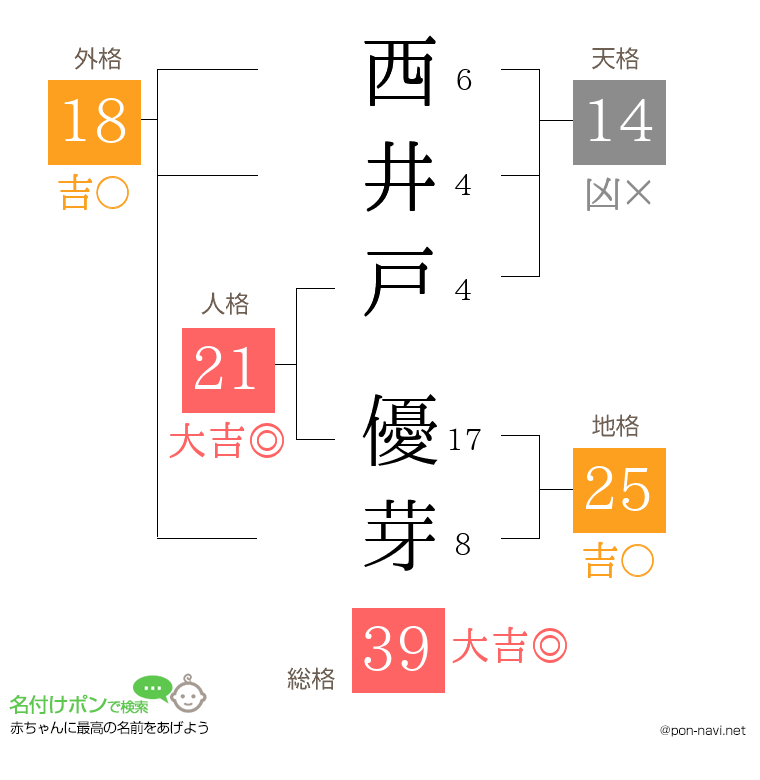 西井戸 優芽さんの姓名判断結果