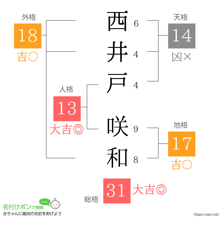 西井戸 咲和さんの姓名判断結果