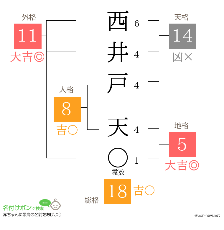 西井戸 天さんの姓名判断結果