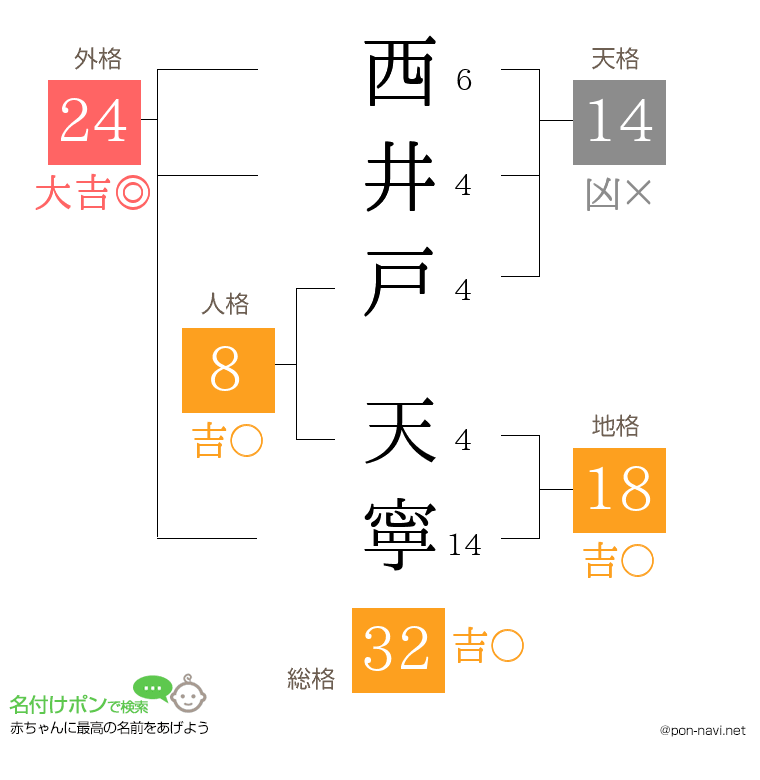 西井戸 天寧さんの姓名判断結果
