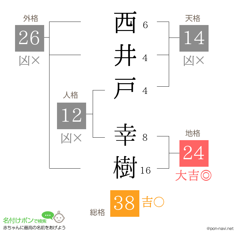 西井戸 幸樹さんの姓名判断結果