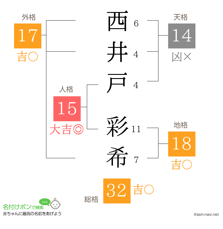 西井戸 彩希さんの姓名判断結果