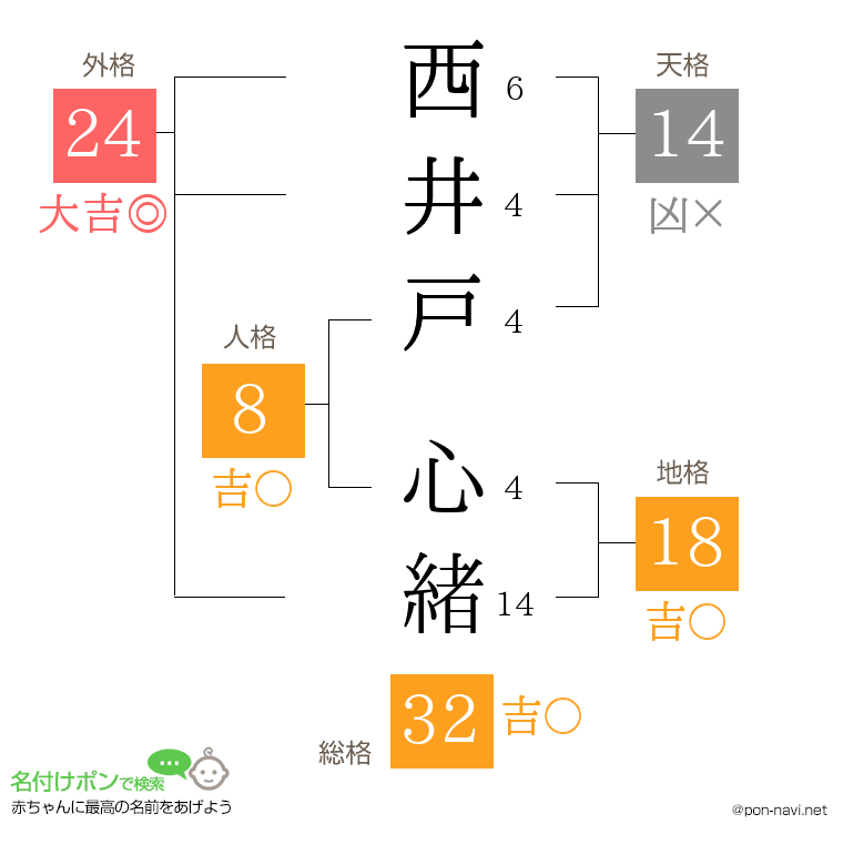 西井戸 心緒さんの姓名判断結果