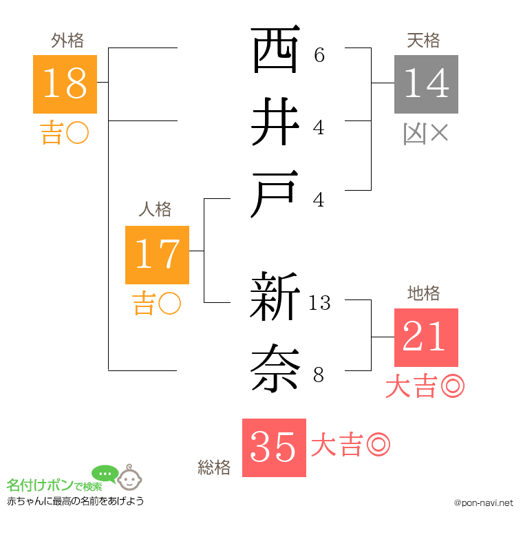 西井戸 新奈さんの姓名判断結果