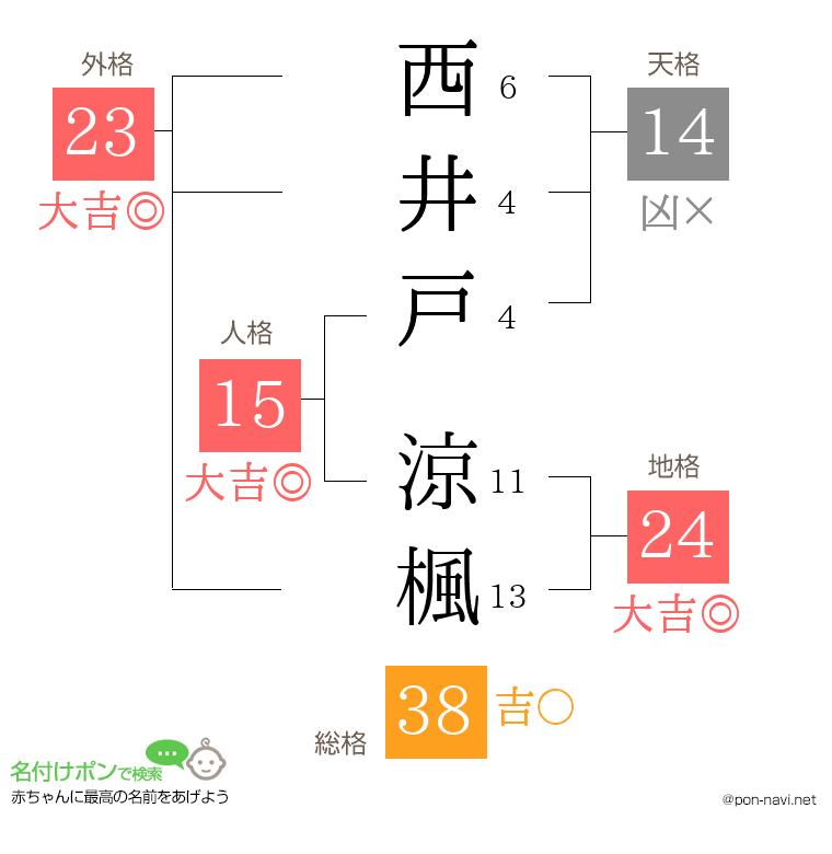 西井戸 涼楓さんの姓名判断結果