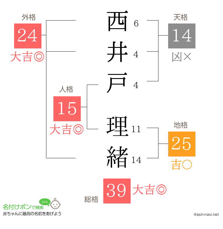 西井戸 理緒さんの姓名判断結果