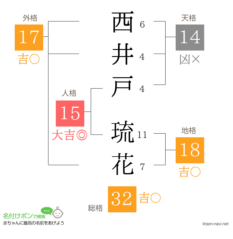 西井戸 琉花さんの姓名判断結果
