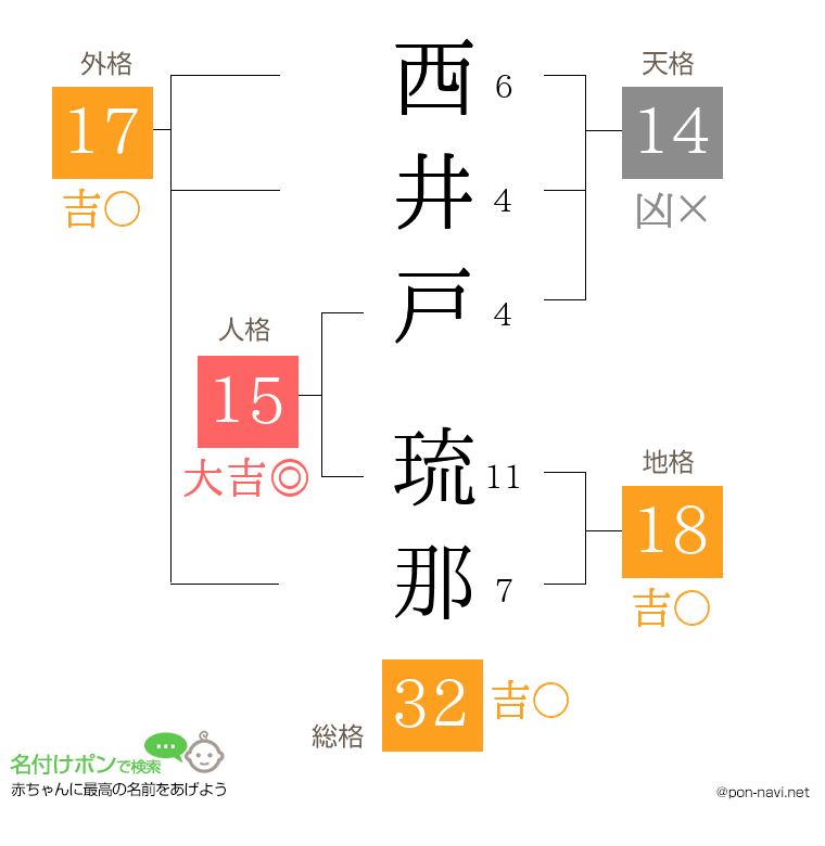 西井戸 琉那さんの姓名判断結果