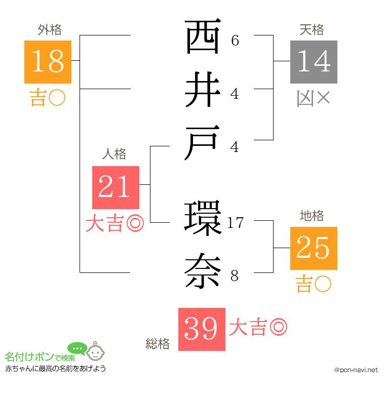 西井戸 環奈さんの姓名判断結果