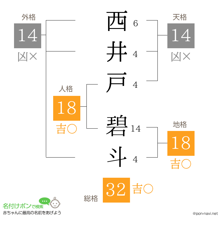 西井戸 碧斗さんの姓名判断結果