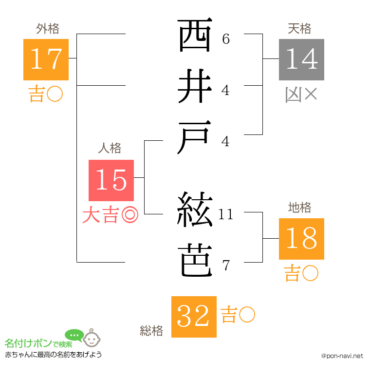 西井戸 絃芭さんの姓名判断結果