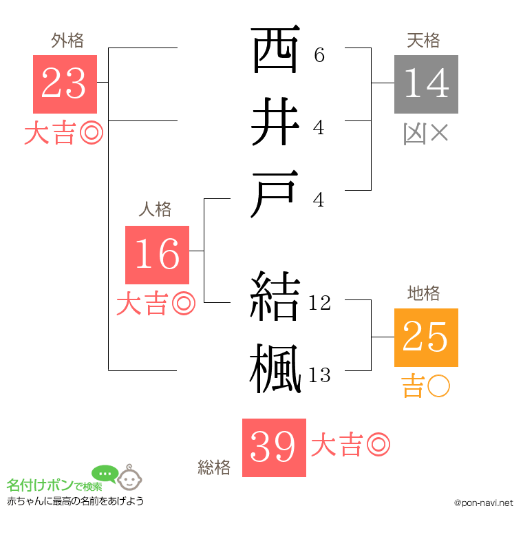 西井戸 結楓さんの姓名判断結果