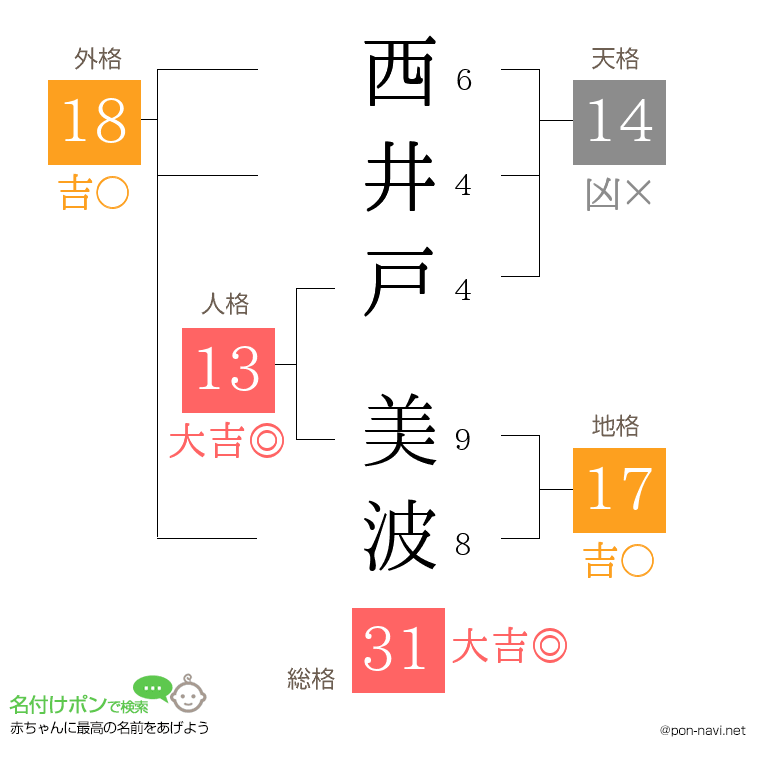 西井戸 美波さんの姓名判断結果