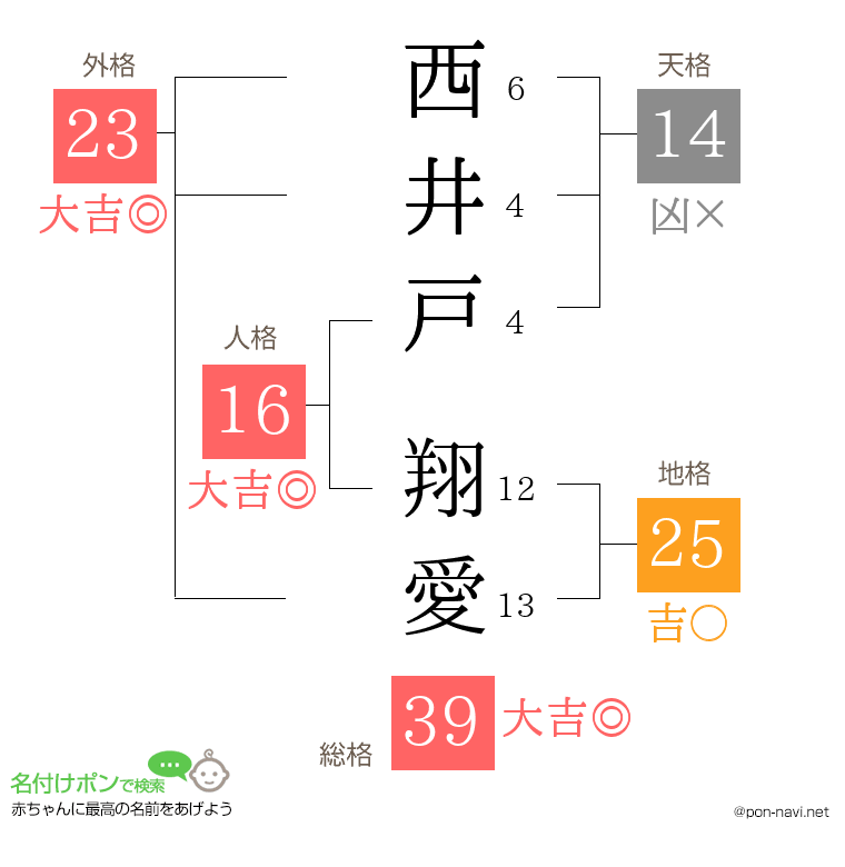 西井戸 翔愛さんの姓名判断結果