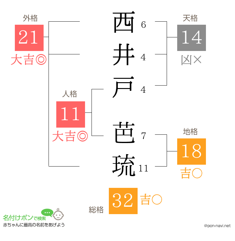 西井戸 芭琉さんの姓名判断結果