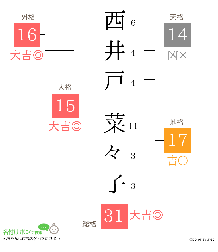 西井戸 菜々子さんの姓名判断結果