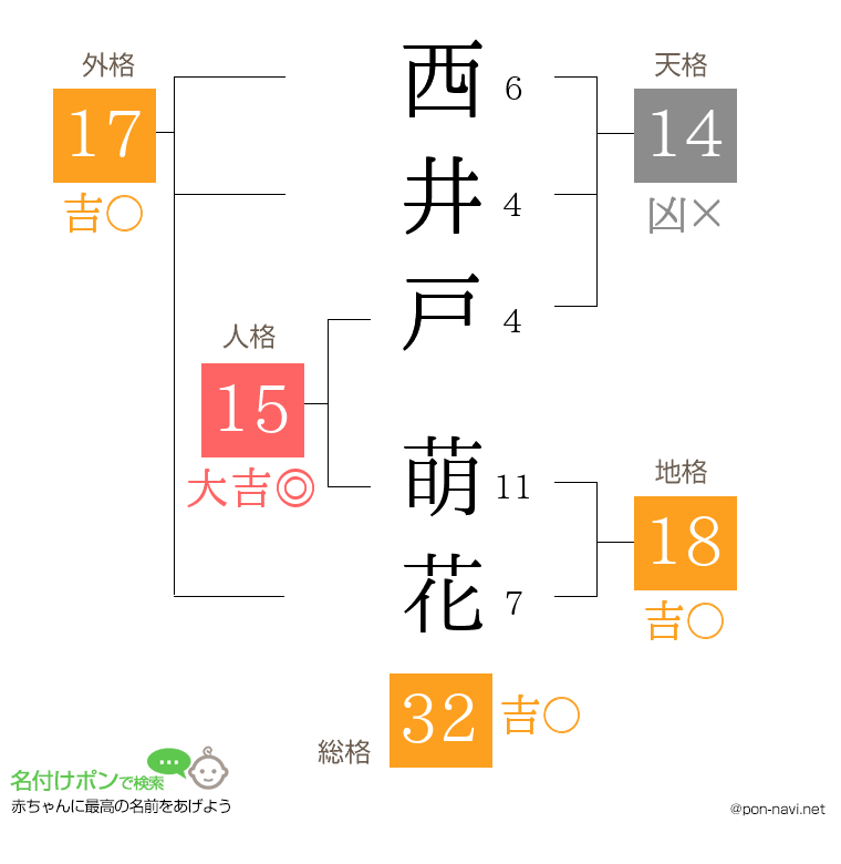 西井戸 萌花さんの姓名判断結果