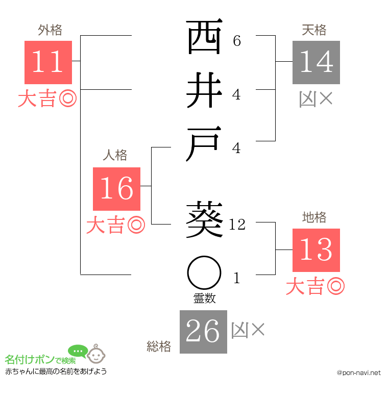 西井戸 葵さんの姓名判断結果