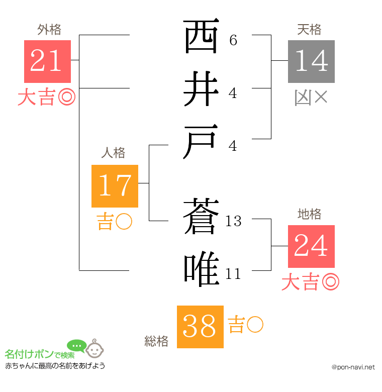 西井戸 蒼唯さんの姓名判断結果