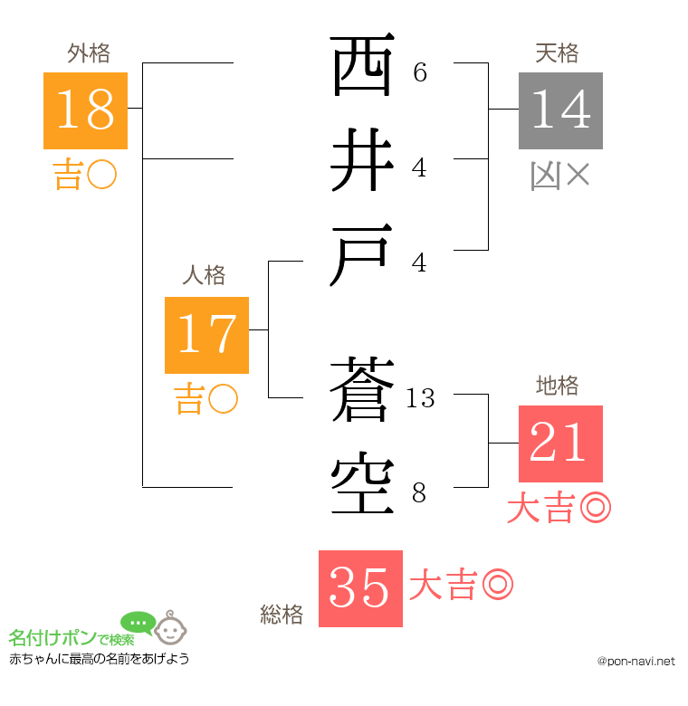 西井戸 蒼空さんの姓名判断結果