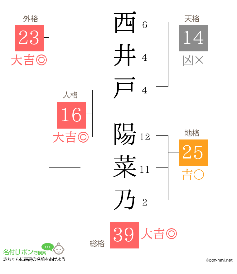西井戸 陽菜乃さんの姓名判断結果