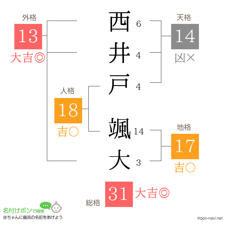 西井戸 颯大さんの姓名判断結果